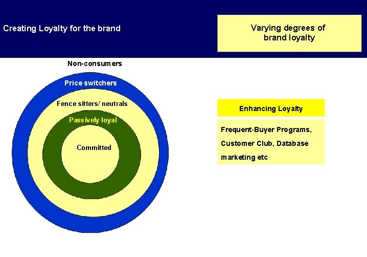 Creating Loyalty for the brand Varying degrees of brand loyalty Non-consumers Price switchers Fence