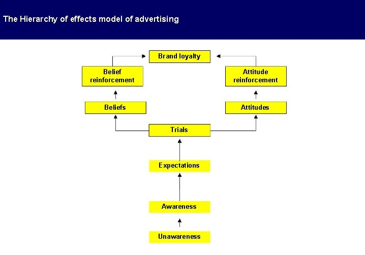 The Hierarchy of effects model of advertising Brand loyalty Belief reinforcement Attitude reinforcement Beliefs