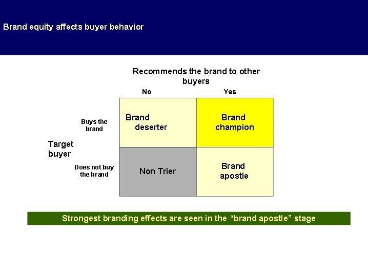 Brand equity affects buyer behavior Recommends the brand to other buyers No Buys the