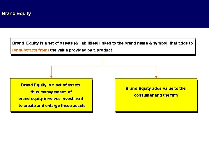 Brand Equity is a set of assets (& liabilities) linked to the brand name