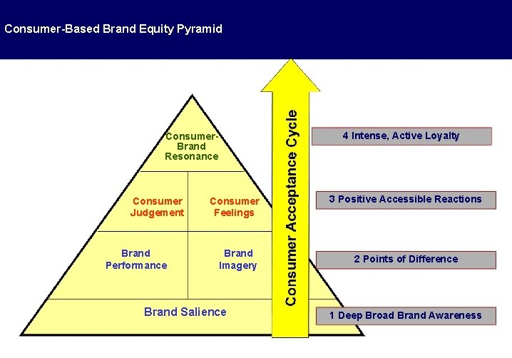 Consumer-Based Brand Equity Pyramid 4 Intense, Active Loyalty Consumer. Brand Resonance Consumer Judgement Brand