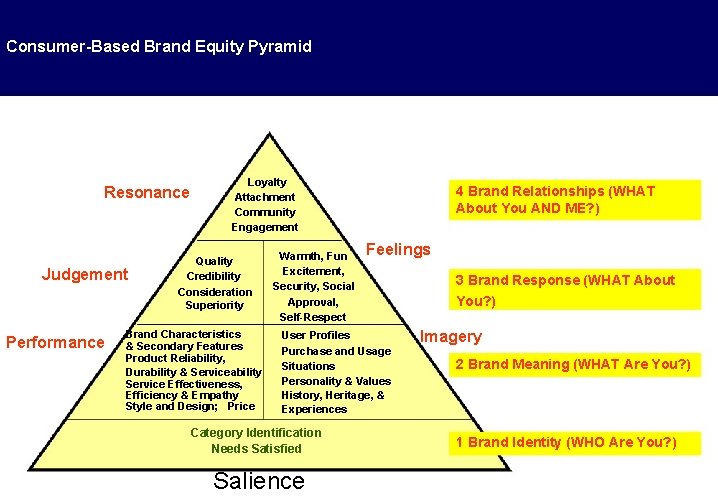 Consumer-Based Brand Equity Pyramid Resonance Judgement Performance Loyalty Attachment Community Engagement Quality Credibility Consideration