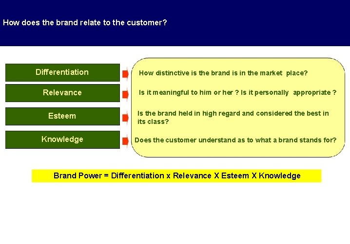 How does the brand relate to the customer? Differentiation Relevance Esteem Knowledge How distinctive