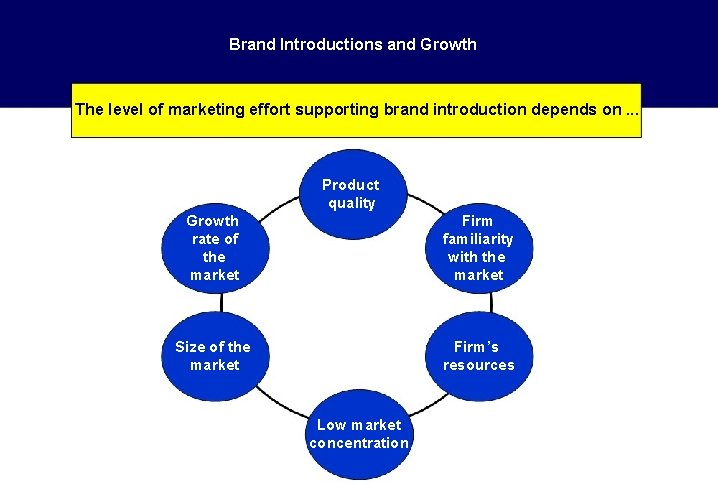 Brand Introductions and Growth The level of marketing effort supporting brand introduction depends on.