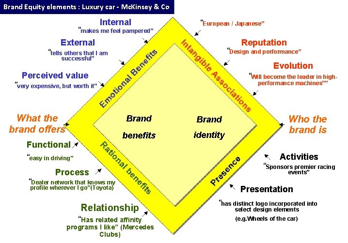 Brand Equity elements : Luxury car - Mc. Kinsey & Co Internal “makes me