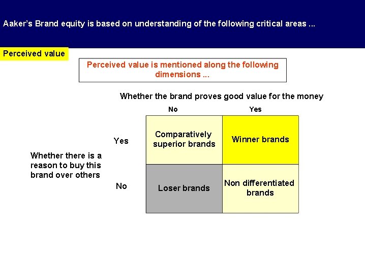 Aaker’s Brand equity is based on understanding of the following critical areas. . .