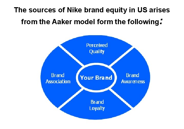 The sources of Nike brand equity in US arises from the Aaker model form