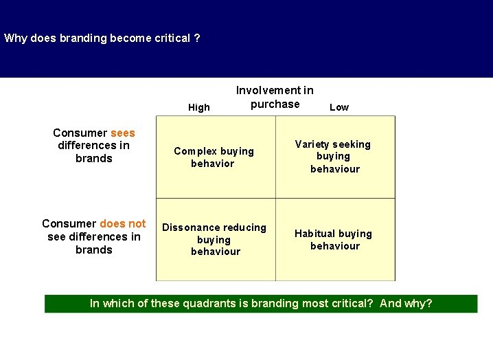 Why does branding become critical ? High Involvement in purchase Low Consumer sees differences