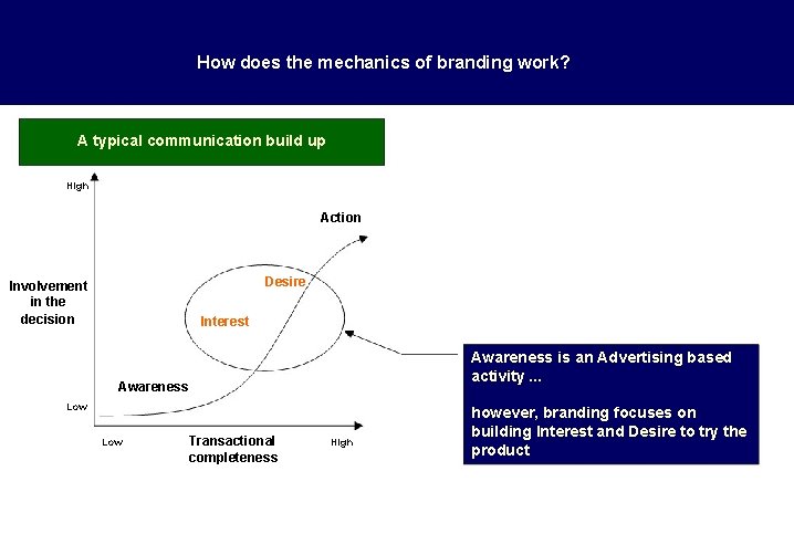 How does the mechanics of branding work? A typical communication build up High Action