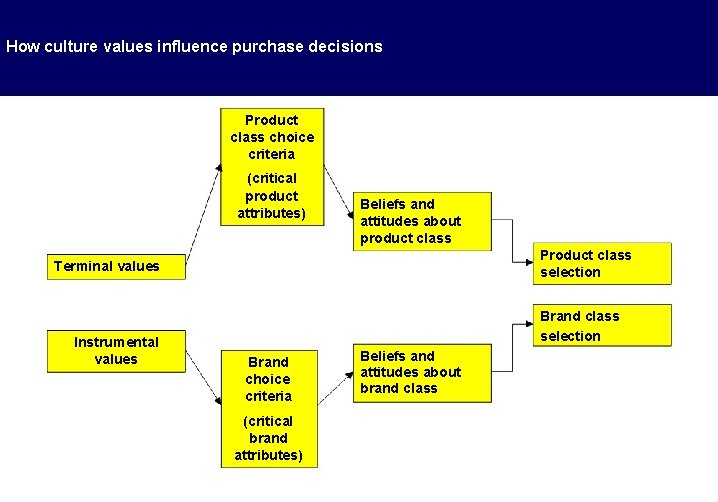 How culture values influence purchase decisions Product class choice criteria (critical product attributes) Beliefs