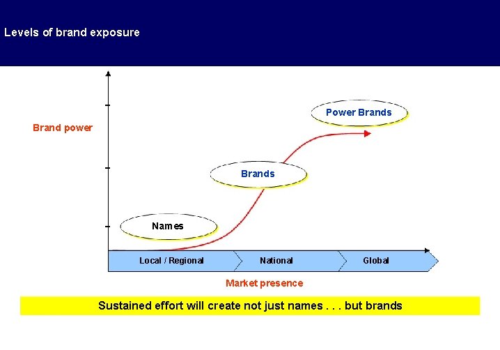 Levels of brand exposure - Power Brands Brand power - Brands Names Local /