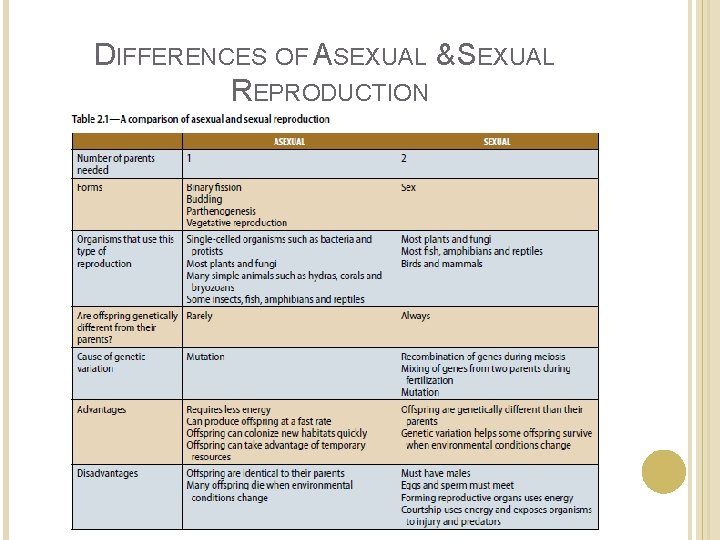 DIFFERENCES OF ASEXUAL & SEXUAL REPRODUCTION 