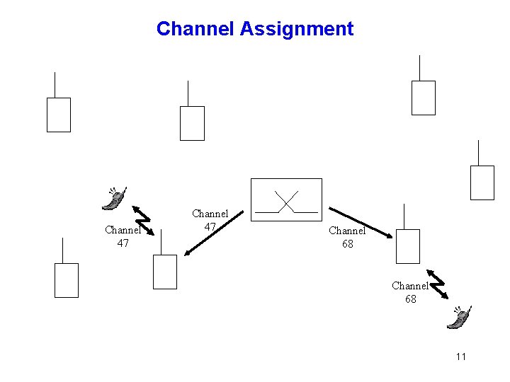 Channel Assignment Channel 47 Channel 68 11 