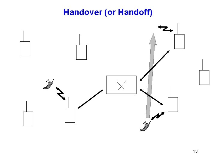Handover (or Handoff) 13 
