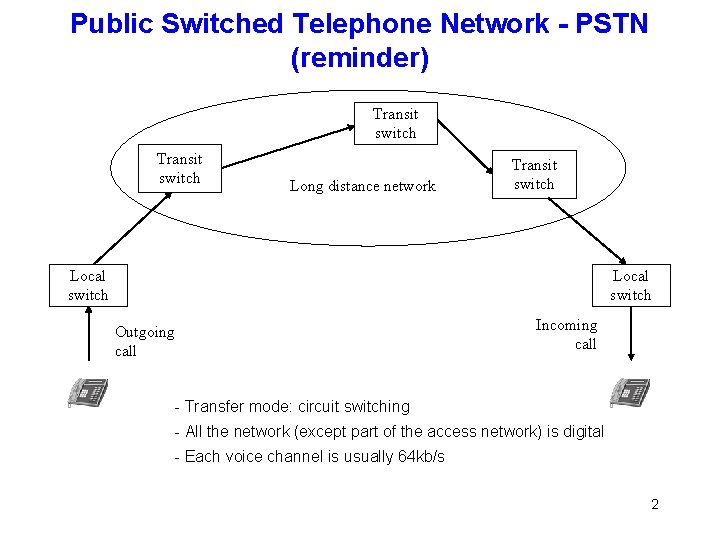 Public Switched Telephone Network - PSTN (reminder) Transit switch Long distance network Transit switch