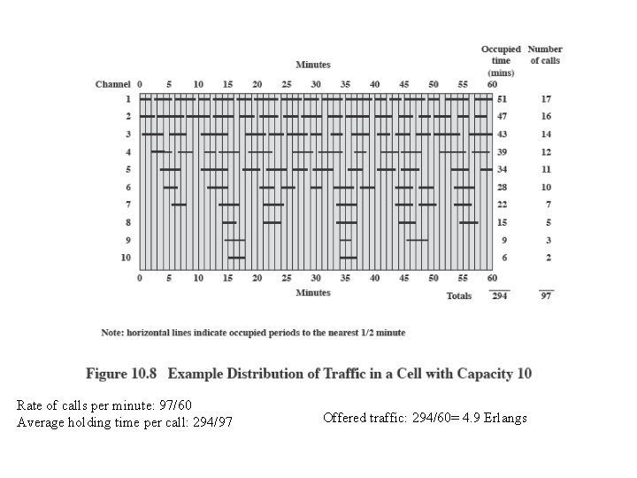 Rate of calls per minute: 97/60 Average holding time per call: 294/97 Offered traffic: