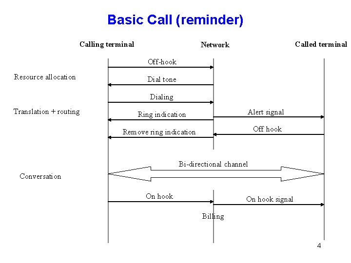 Basic Call (reminder) Calling terminal Called terminal Network Off-hook Resource allocation Dial tone Dialing