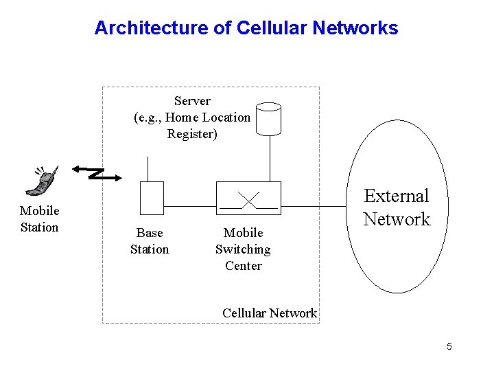 Architecture of Cellular Networks Server (e. g. , Home Location Register) Mobile Station Base