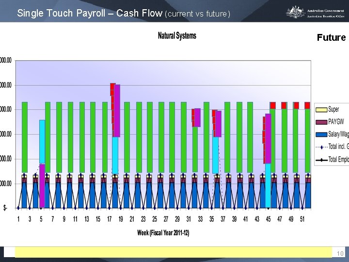Single Touch Payroll – Cash Flow (current vs future) Future 10 