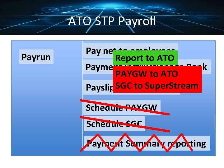 ATO STP Payroll Payrun Pay net to employees Report to ATO Payment instructions to