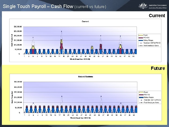 Single Touch Payroll – Cash Flow (current vs future) Current Future 3 
