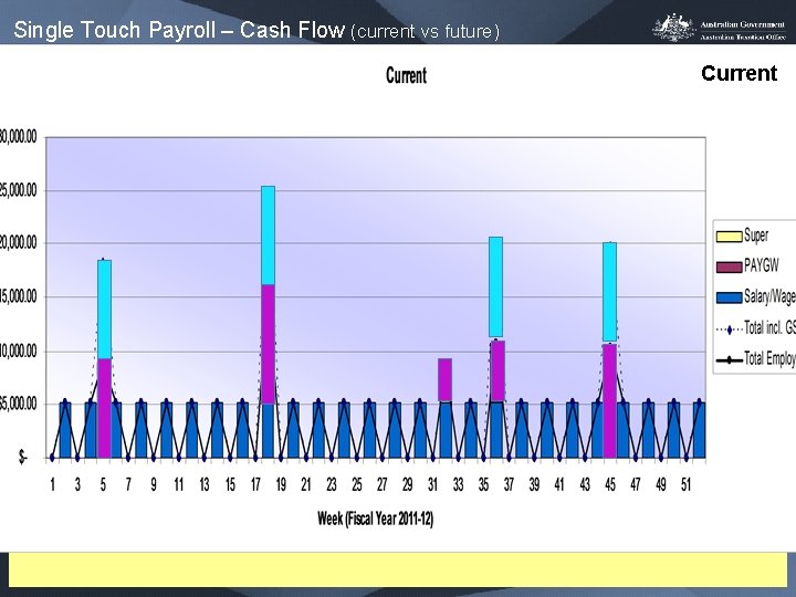 Single Touch Payroll – Cash Flow (current vs future) Current 4 