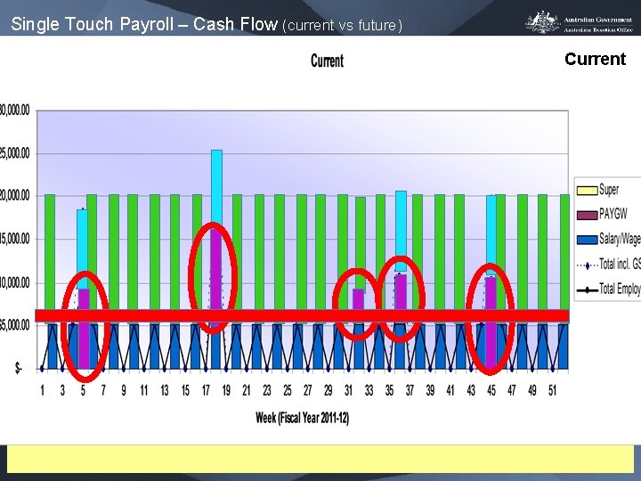 Single Touch Payroll – Cash Flow (current vs future) Current 5 