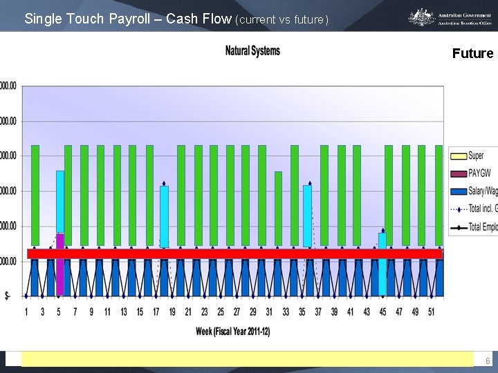 Single Touch Payroll – Cash Flow (current vs future) Future 6 