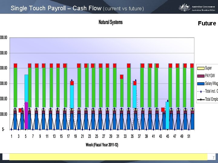 Single Touch Payroll – Cash Flow (current vs future) Future 7 