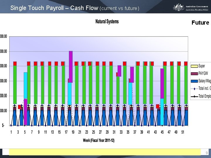 Single Touch Payroll – Cash Flow (current vs future) Future 9 