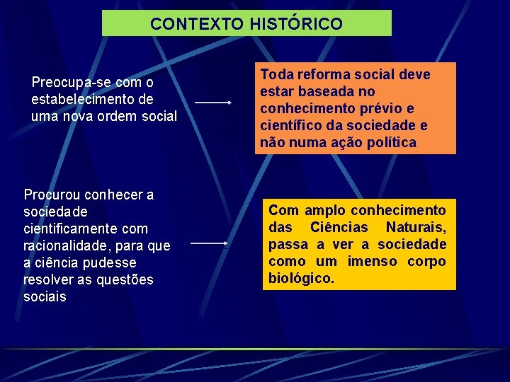 CONTEXTO HISTÓRICO Preocupa-se com o estabelecimento de uma nova ordem social Procurou conhecer a