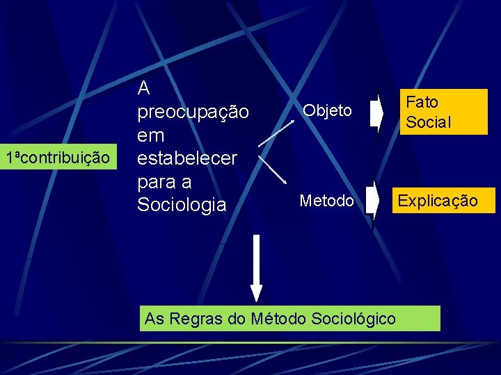 1ªcontribuição A preocupação em estabelecer para a Sociologia Objeto Metodo As Regras do Método 1ªcontribuição A preocupação em estabelecer para a Sociologia Objeto Metodo As Regras do Método