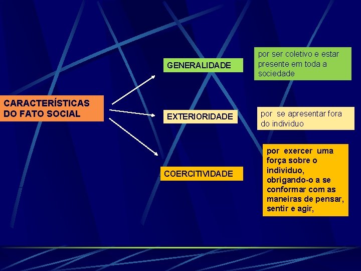 GENERALIDADE CARACTERÍSTICAS DO FATO SOCIAL EXTERIORIDADE COERCITIVIDADE por ser coletivo e estar presente em