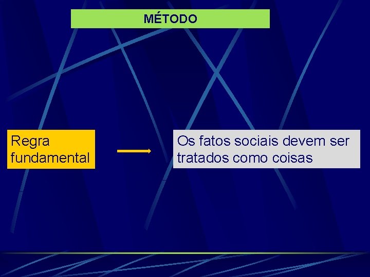 MÉTODO Regra fundamental Os fatos sociais devem ser tratados como coisas 