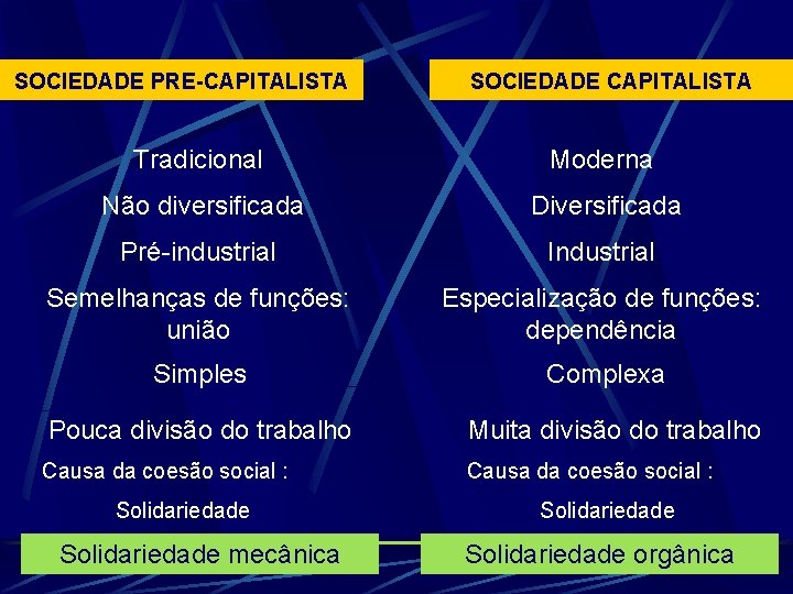 SOCIEDADE PRE-CAPITALISTA SOCIEDADE CAPITALISTA Tradicional Moderna Não diversificada Diversificada Pré-industrial Industrial Semelhanças de funções: