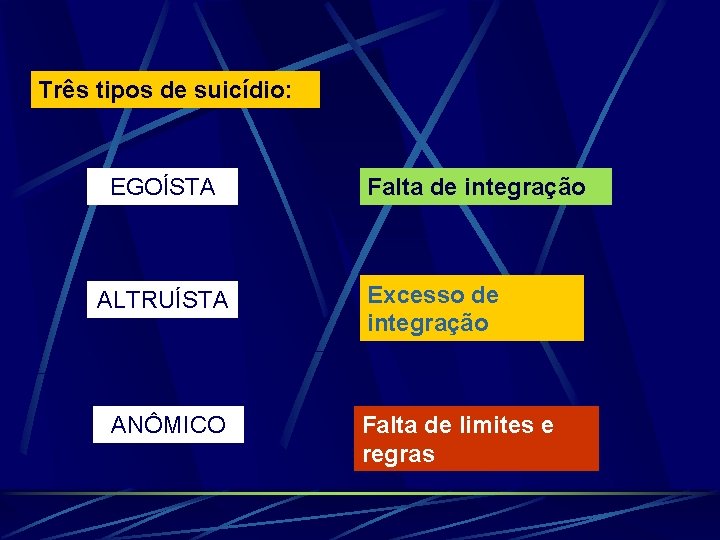 Três tipos de suicídio: EGOÍSTA ALTRUÍSTA ANÔMICO Falta de integração Excesso de integração Falta