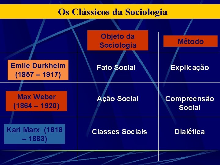 Os Clássicos da Sociologia Objeto da Sociologia Método Emile Durkheim (1857 – 1917) Fato