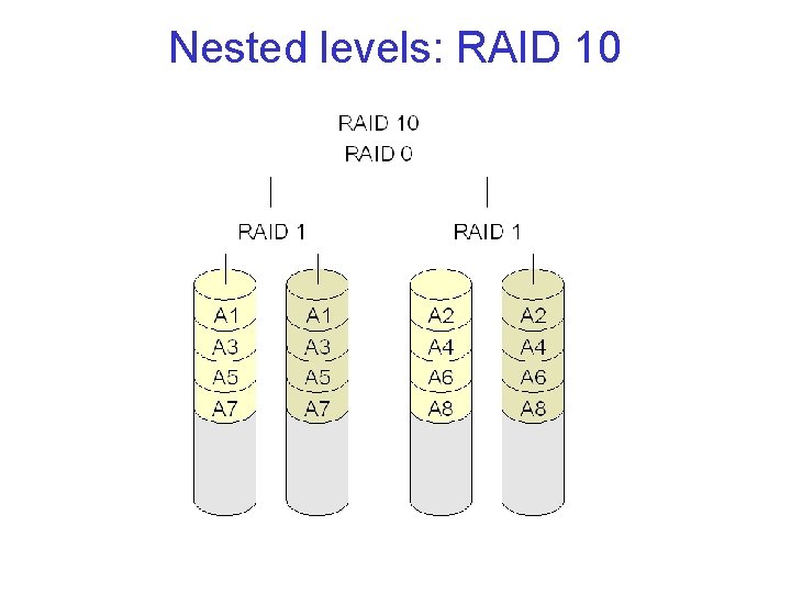 Nested levels: RAID 10 
