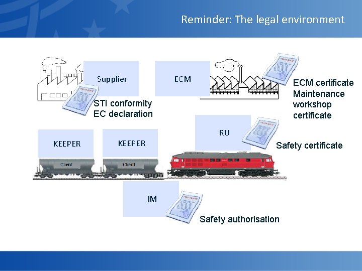 Reminder: The legal environment Supplier ECM certificate Maintenance workshop certificate STI conformity EC declaration