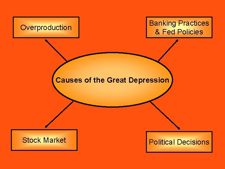 Overproduction Banking Practices & Fed Policies Causes of the Great Depression Stock Market Political