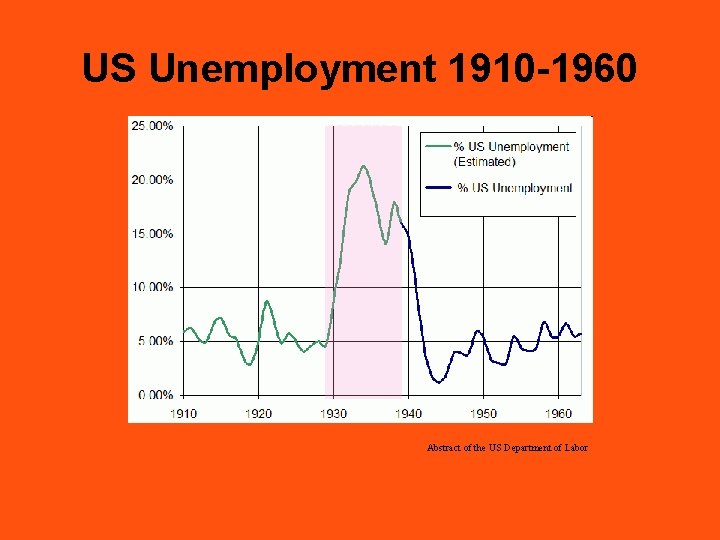 US Unemployment 1910 -1960 Abstract of the US Department of Labor 