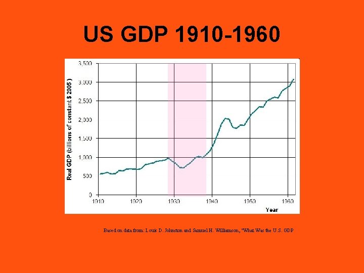 US GDP 1910 -1960 Based on data from: Louis D. Johnston and Samuel H.