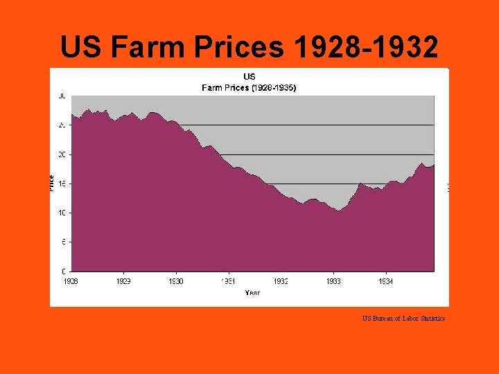 US Farm Prices 1928 -1932 US Bureau of Labor Statistics 