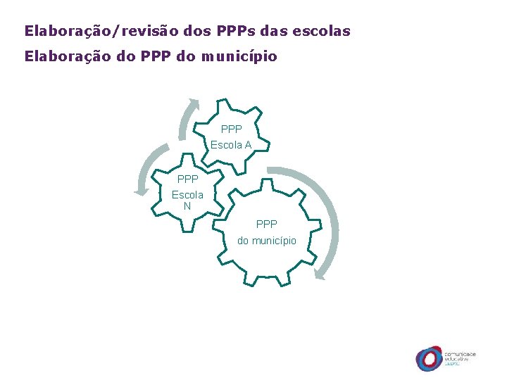 Elaboração/revisão dos PPPs das escolas Elaboração do PPP do município PPP Escola A PPP
