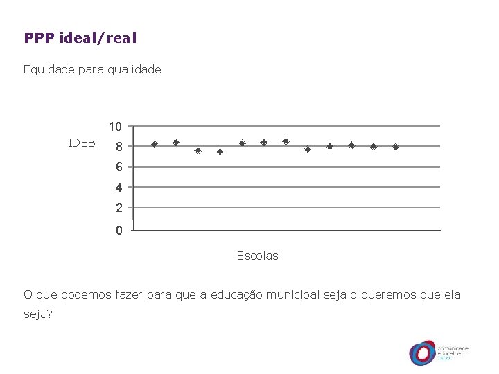 PPP ideal/real Equidade para qualidade 10 IDEB 8 6 4 2 0 Escolas O