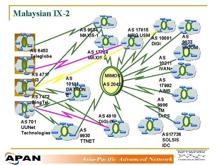 Malaysian IX-2 AS 9534 MAXIS-1 AS 6453 Teleglobe AS 4717 AI 3 AS 7473