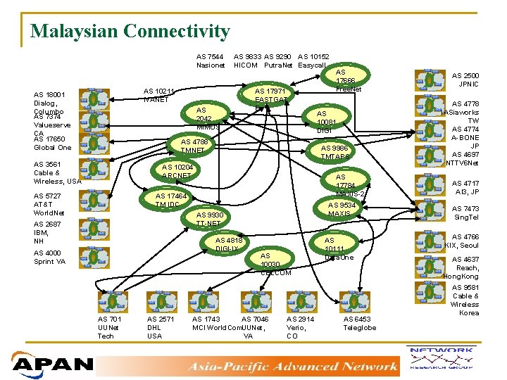 Malaysian Connectivity AS 7544 Nasionet AS 9833 AS 9290 AS 10152 HICOM Putra. Net