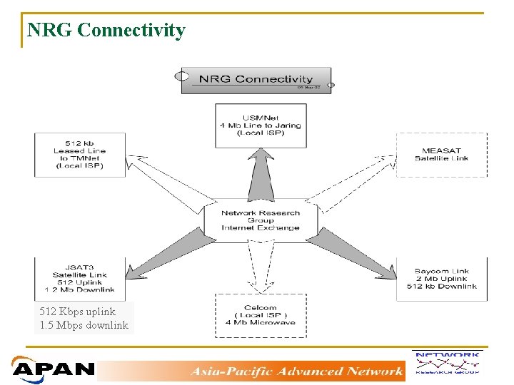 NRG Connectivity 512 Kbps uplink 1. 5 Mbps downlink 