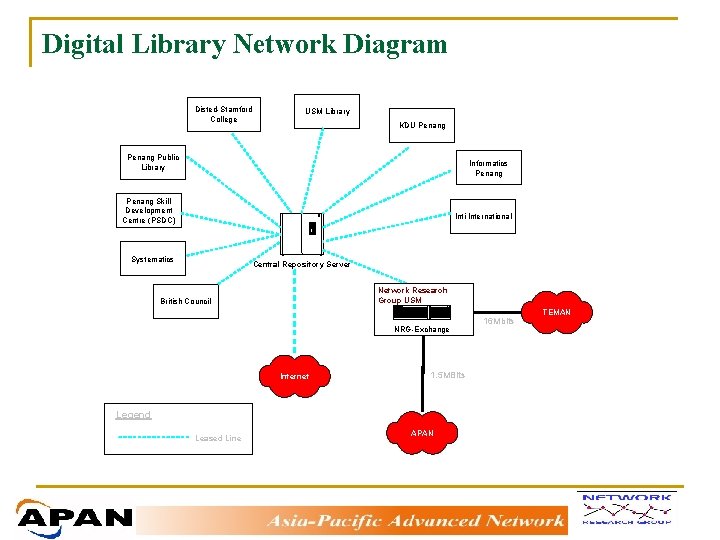 Digital Library Network Diagram Disted-Stamford College USM Library KDU Penang Public Library Informatics Penang