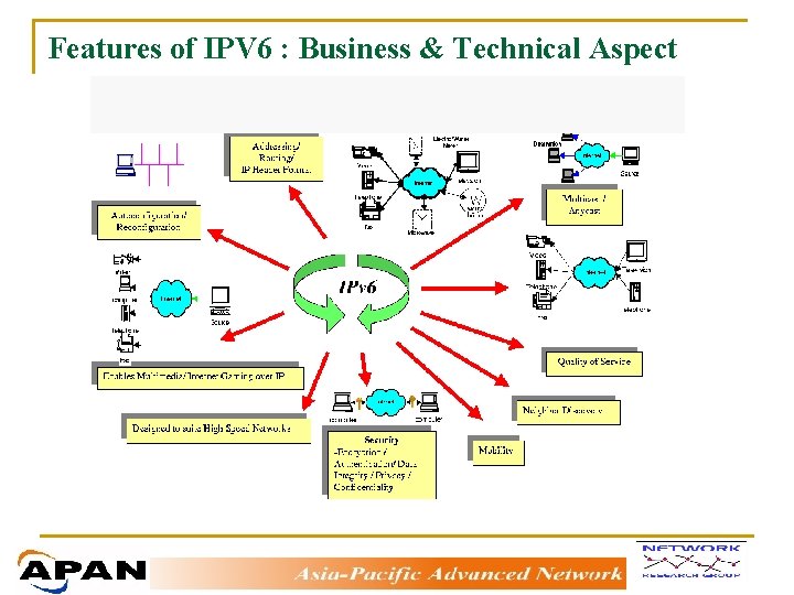 Features of IPV 6 : Business & Technical Aspect 